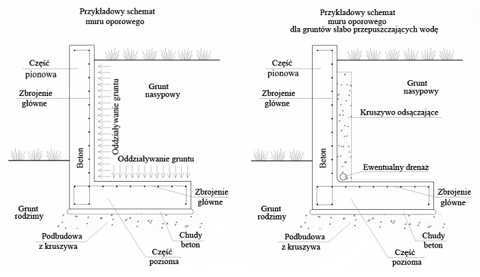 schemat muru oporowego